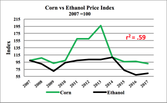 Managing Margin, Risk, Financial Transparency in the Ethanol Industry