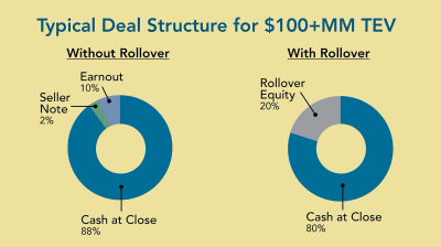 Deal Structures: Trends in Private Company Sales