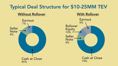 Deal Structures: Trends in Private Company Sales