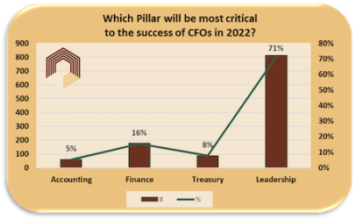 Which Pillar Will Be Most Critical To CFO Success In 2024?