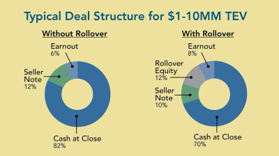 Deal Structures: Trends in Private Company Sales