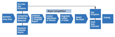 When Buyers Compete For Your Business, You Win - The Business Sale Process