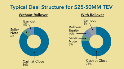 Deal Structures: Trends in Private Company Sales