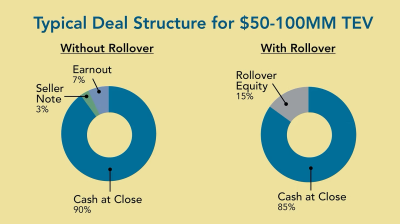 Deal Structures: Trends in Private Company Sales