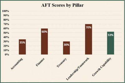 Short Form AFT  (Accounting, Finance, Treasury) Assessment