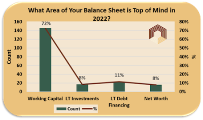 With a Faltering Economy, What Area of The Balance Sheet Is Top of Mind For You?