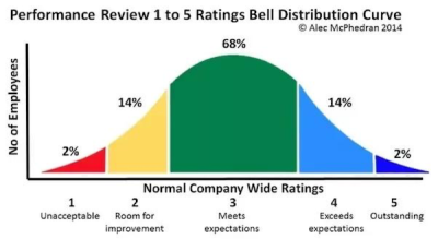 What is meaning of a bell curve in a performance appraisal?