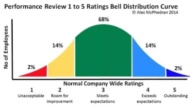 What is Bell Curve? 🔔 [Explained] 