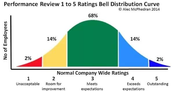 Bell curve in performance management