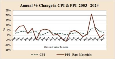In a Volatile Economy, Purchasing Practices Need to Change