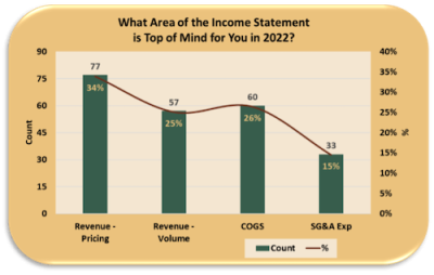What Area of the Income Statement is Top of Mind for You in 2022?