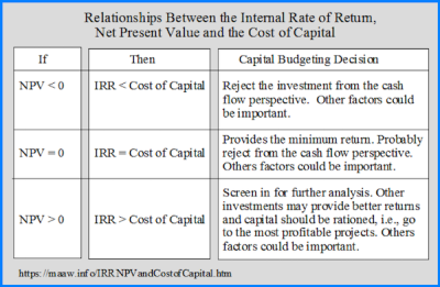 What Is the Difference Between WACC and IRR?