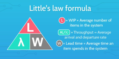 Little’s Law (LL)