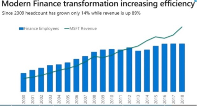 5 Indicators That Your Company Needs A Finance Transformation – Growth Of Finance Function Expenses Exceeds Revenue Growth (Part 1 Of 5)