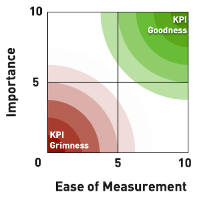 Too Many KPIs? Shortlisting: Why you need it and how it works
