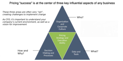 The CFO Pricing Pyramid