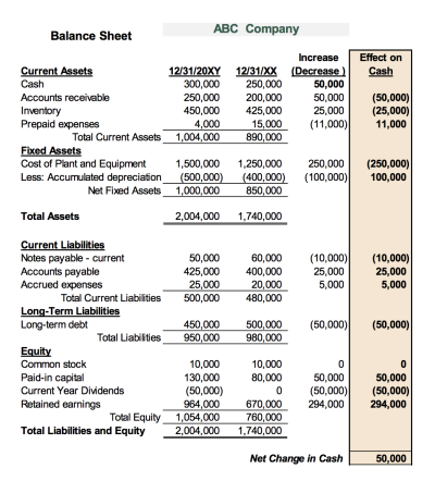 Where’s the cash? Check your Balance Sheet