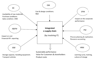 Supply Chain Management: Corporate Vision: Part III – Supply Chain Integration and Decision Making