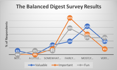 The Balanced Digest Survey Results – August 2018