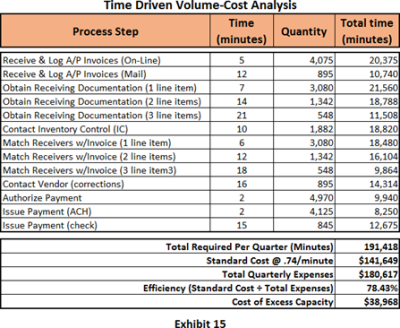 Time Driven Activity Based Costing (TDABC)
