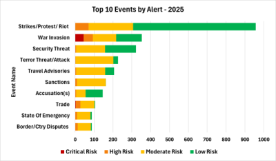 Current Global Geo-Political and Economic Risk Events and Trends