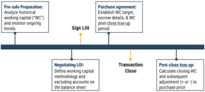 Decoding Working Capital: An Overlooked Factor in M&A Transactions