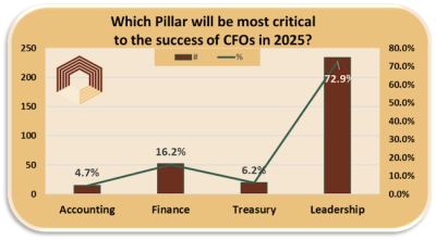 Which Pillar Will Be Most Critical to CFO Success in 2025?