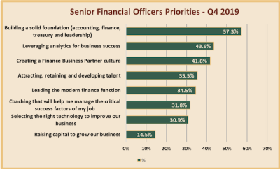 Top Priorities for Senior Financial Officers