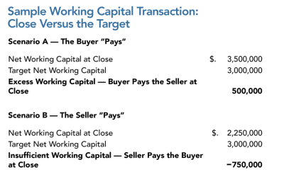 How do Working Capital Adjustments Impact Business Sale Price?