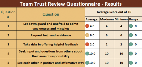 Team Trust Review Assessment
