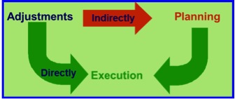 Putting the Information and the Plan Into Action: Execution Stage