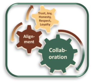 The Key to Collaboration is….