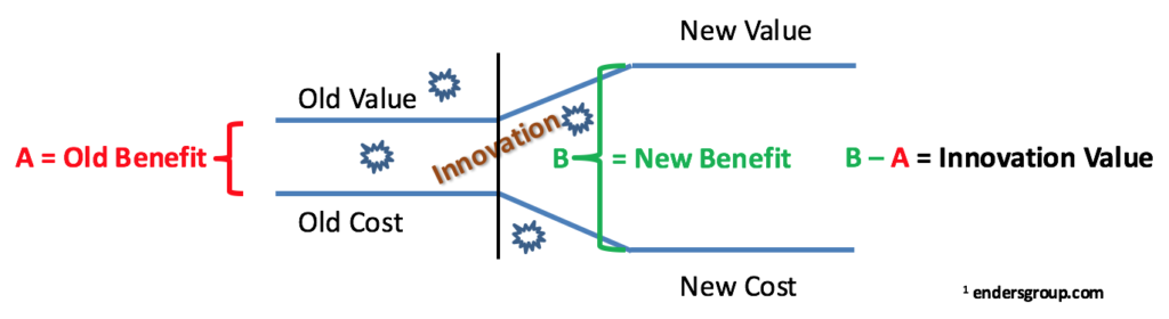 Innovation and Value Cost Ratio