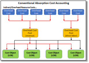 Conventional Absorption Cost Accounting
