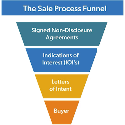 When Buyers Compete For Your Business, You Win - The Business Sale Process